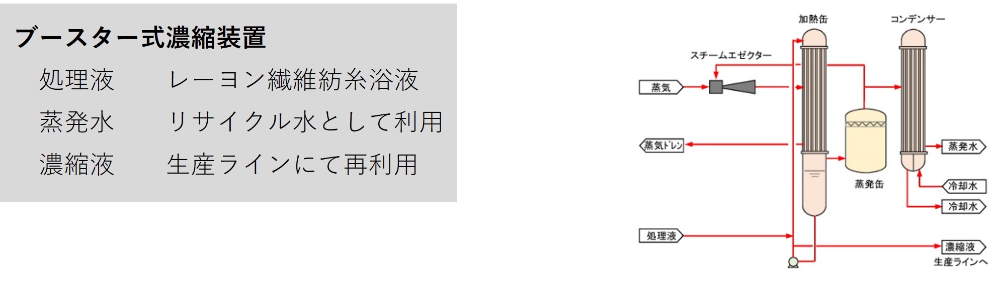 スチームブースター方式